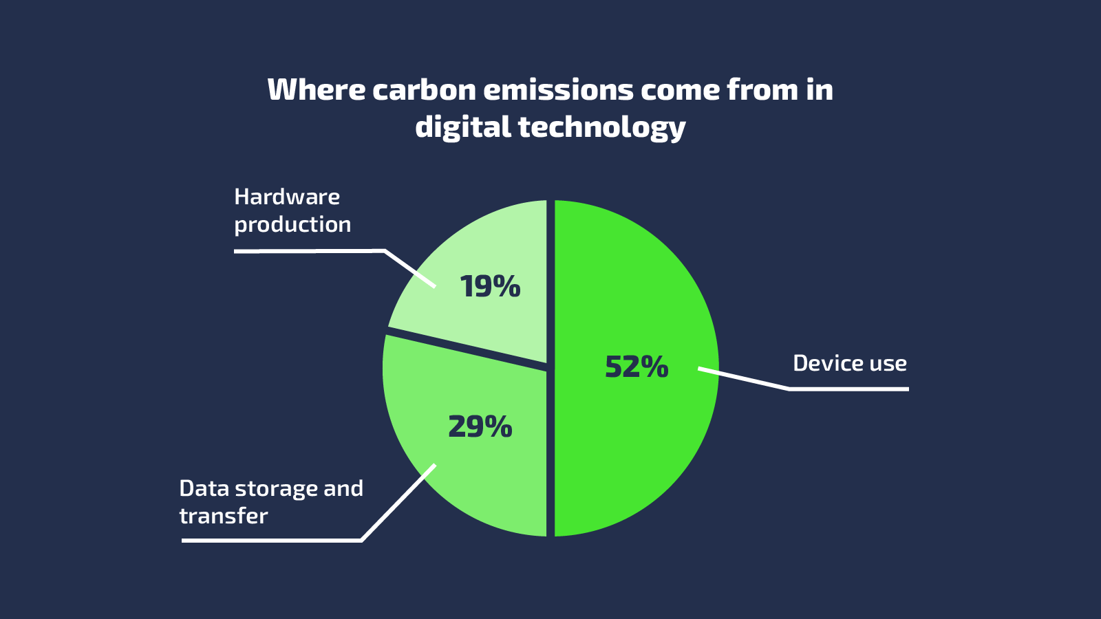 image that shows where carbon emissions come from in digital technology